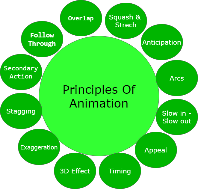 Basic Principles of 3-D Animation